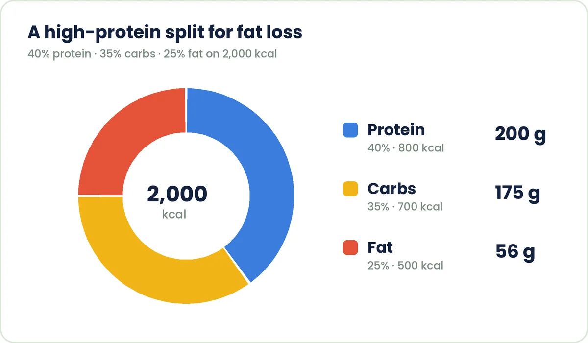 Donut chart showing a high-protein macro split of 40 percent protein, 35 percent carbs and 25 percent fat