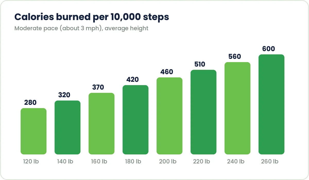Chart of calories burned per 10,000 steps for people weighing 120 to 260 pounds
